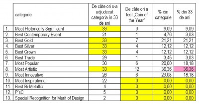 Coin of the Year luate de fiecare dintre categorii.jpg